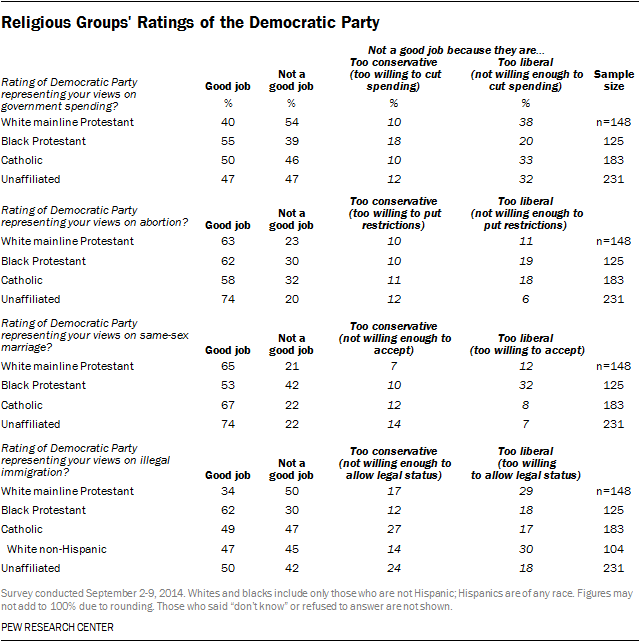 Religious Groups’ Ratings of the Democratic Party