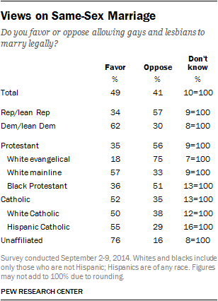 Views on Same-Sex Marriage