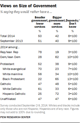 Views on Size of Government