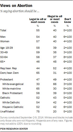 Views on Abortion