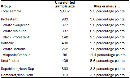 About The Survey – Sample Size