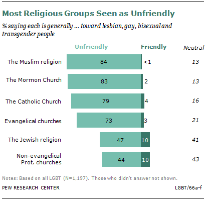 Most religious groups seen as unfriendly by LGBT adults