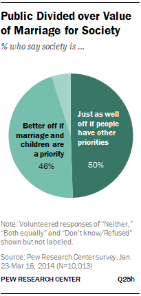 Public Divided over Value of Marriage for Society