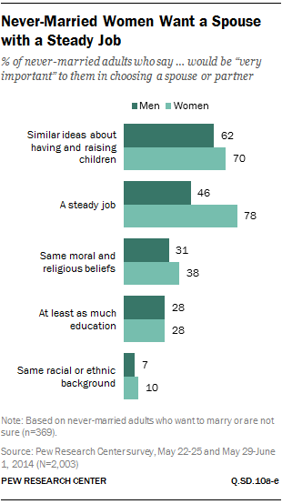 Never-Married Women Want a Spouse with a Steady Job