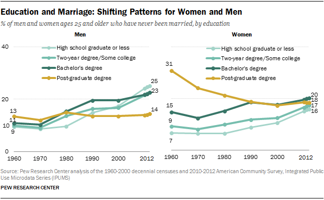 Education and Marriage: Shifting Patterns for Women and Men