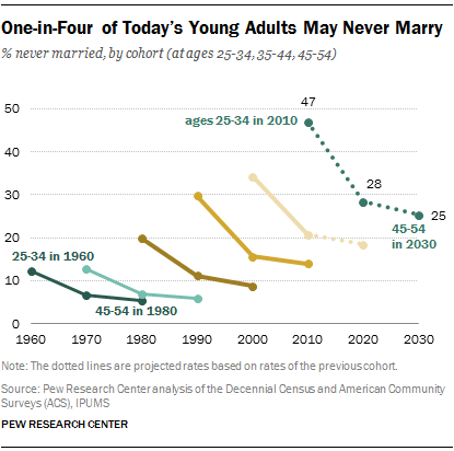 One-in-Four of Today’s Young Adults May Never Marry