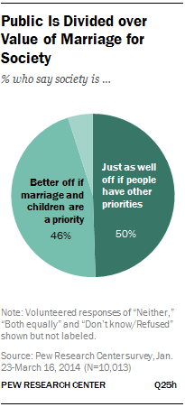 Public Is Divided over Value of Marriage for Society