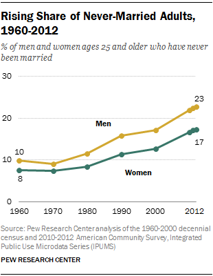Rising Share of Never-Married Adults, 1960-2012