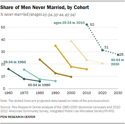 Share of Men Never Married, by Cohort