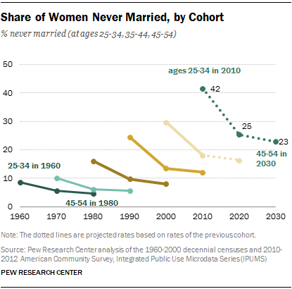 Share of Women Never Married, by Cohort