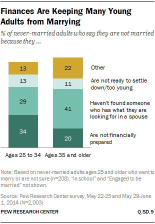 Finances Are Keeping Many Young Adults from Marrying
