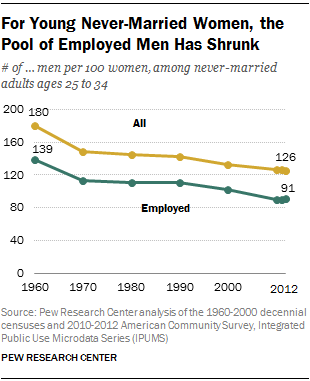 For Young Never-Married Women, the Pool of Employed Men Has Shrunk