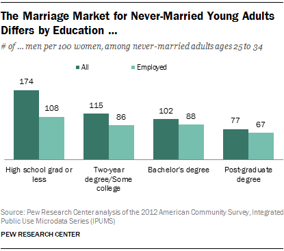 The Marriage Market for Never-Married Young Adults Differs by Education …