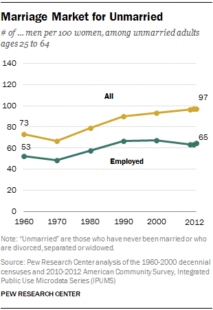 Marriage Market for Unmarried