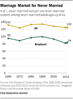 Marriage Market for Never Married