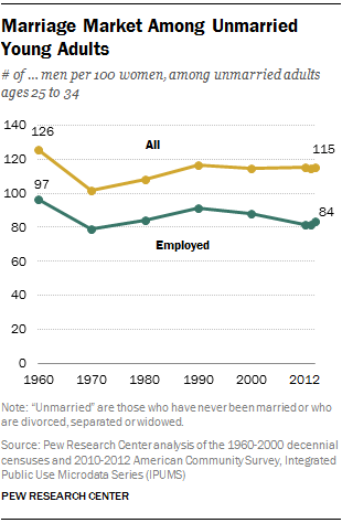 Marriage Market Among Unmarried Young Adults