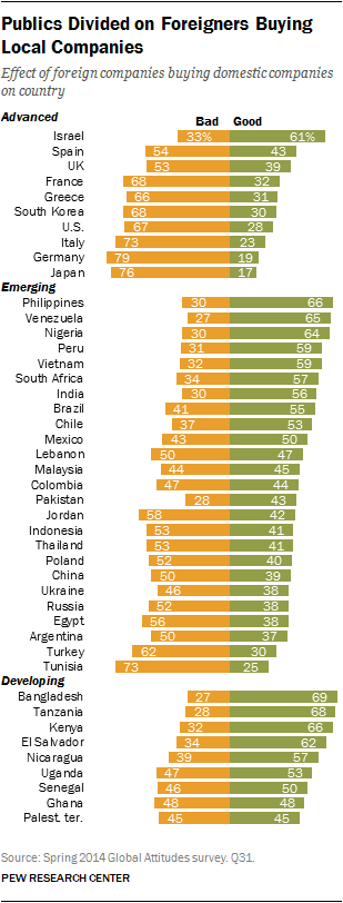 Publics Divided on Foreigners Buying Local Companies