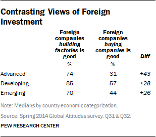 Contrasting Views of Foreign Investment