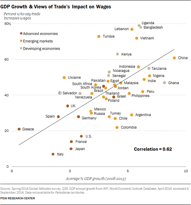 GDP Growth & Views of Trade’s Impact on Wages