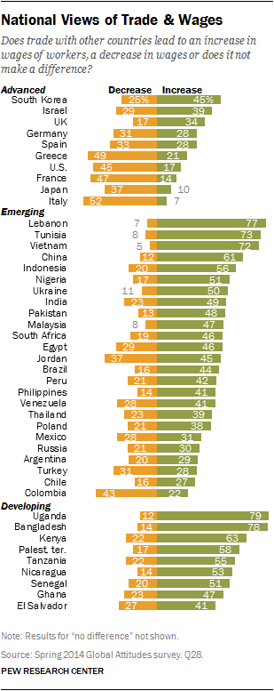 National Views of Trade & Wages