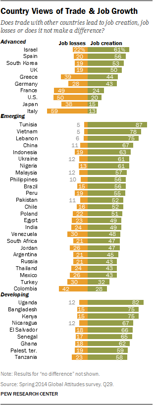 Country Views of Trade & Job Growth