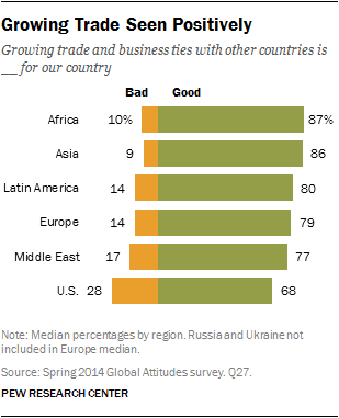 Growing Trade Seen Positively