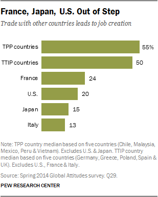 France, Japan, U.S. Out of Step