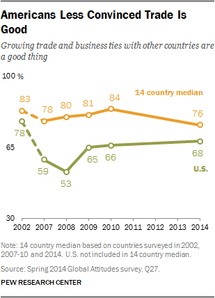 Americans Less Convinced Trade Is Good