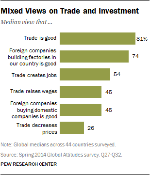 Mixed Views on Trade and Investment