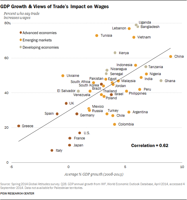 GDP Growth & Views of Trade’s Impact on Wages