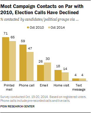 Most Campaign Contacts on Par with 2010, Election Calls Have Declined