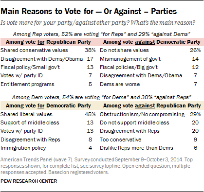 Main Reasons to Vote for — Or Against — Parties