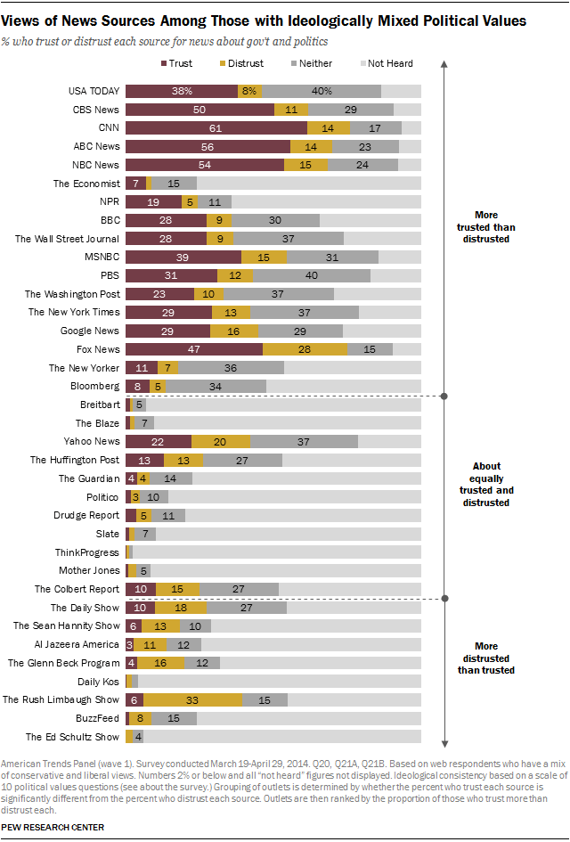 Views of News Sources Among Those with Ideologically Mixed Political Values