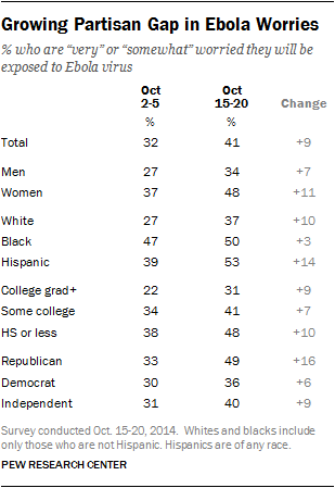 Growing Partisan Gap in Ebola Worries