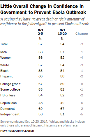 Little Overall Change in Confidence in Government to Prevent Ebola Outbreak