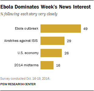 Ebola Dominates Week’s News Interest