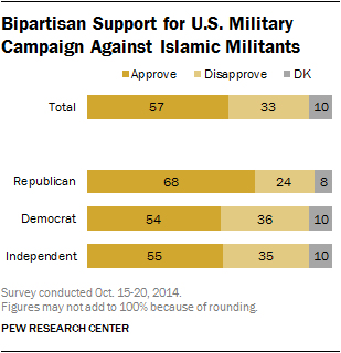 Bipartisan Support for U.S. Military Campaign Against Islamic Militants