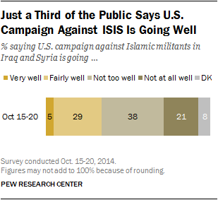 Just a Third of the Public Says U.S. Campaign Against ISIS Is Going Well