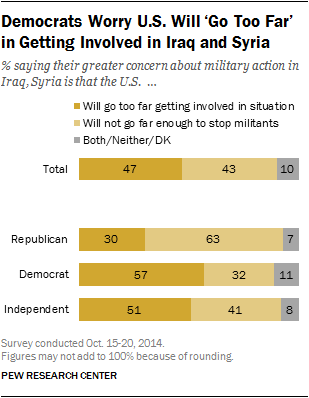Democrats Worry U.S. Will ‘Go Too Far’ in Getting Involved in Iraq and Syria