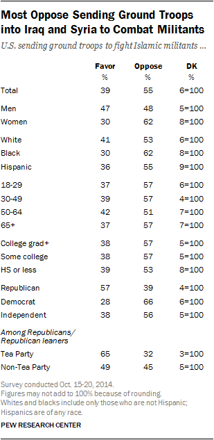 Most Oppose Sending Ground Troops into Iraq and Syria to Combat Militants