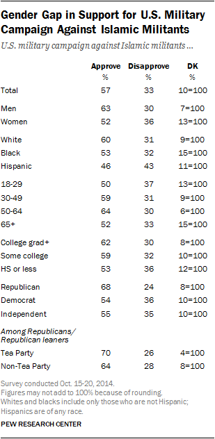 Gender Gap in Support for U.S. Military Campaign Against Islamic Militants