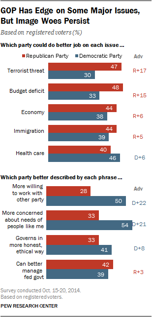 GOP Has Edge on Some Major Issues, But Image Woes Persist