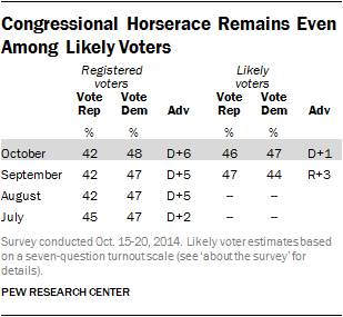 Congressional Horserace Remains Even Among Likely Voters