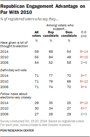 Republican Engagement Advantage on Par With 2010