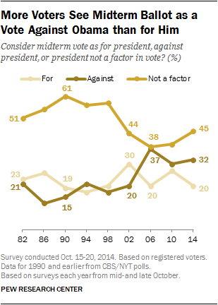More Voters See Midterm Ballot as a Vote Against Obama than for Him