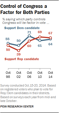 Control of Congress a Factor for Both Parties