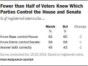 Fewer than Half of Voters Know Which Parties Control the House and Senate