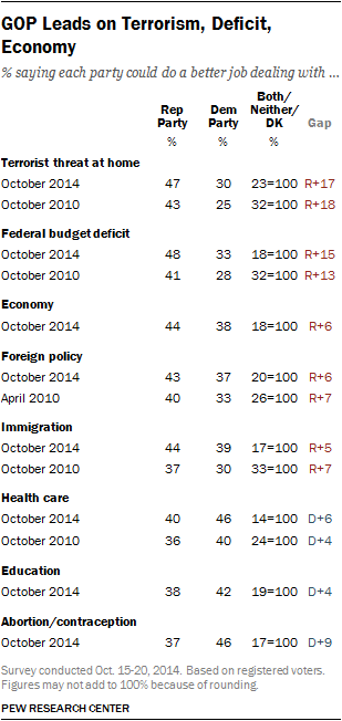 GOP Leads on Terrorism, Deficit, Economy