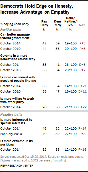 Democrats Hold Edge on Honesty, Increase Advantage on Empathy