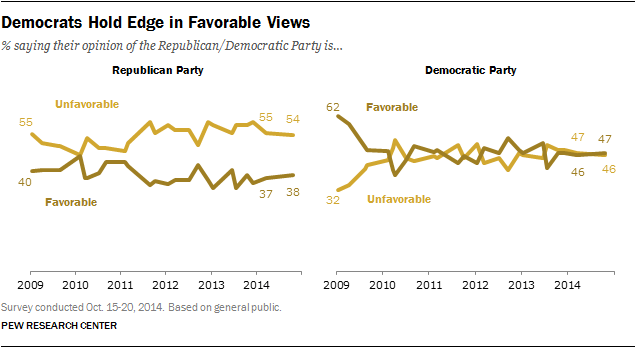 Democrats Hold Edge in Favorable Views